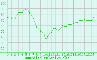 Courbe de l'humidit relative pour Cagliari / Elmas