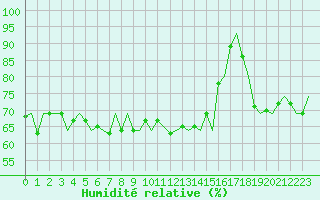 Courbe de l'humidit relative pour Svalbard Lufthavn