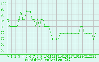 Courbe de l'humidit relative pour Kogalniceanu