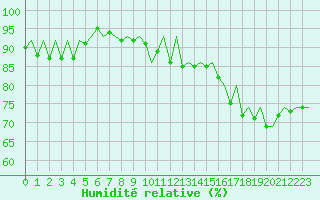 Courbe de l'humidit relative pour Frankfort (All)