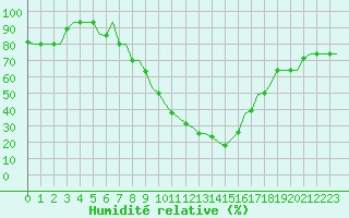 Courbe de l'humidit relative pour Skopje-Petrovec
