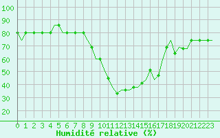 Courbe de l'humidit relative pour Pritina International Airport