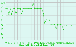 Courbe de l'humidit relative pour Leeds And Bradford