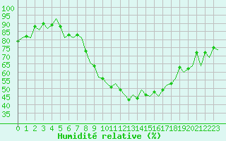 Courbe de l'humidit relative pour Praha / Ruzyne