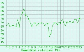 Courbe de l'humidit relative pour Barcelona / Aeropuerto