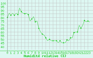 Courbe de l'humidit relative pour Praha / Ruzyne