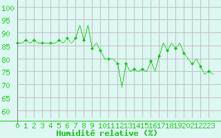 Courbe de l'humidit relative pour Bonn (All)