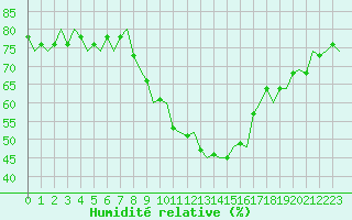 Courbe de l'humidit relative pour Eindhoven (PB)