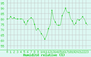 Courbe de l'humidit relative pour Uppsala
