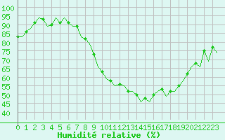 Courbe de l'humidit relative pour Jerez De La Frontera Aeropuerto