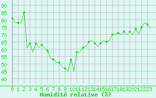 Courbe de l'humidit relative pour Ibiza (Esp)