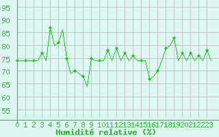 Courbe de l'humidit relative pour Kirkenes Lufthavn