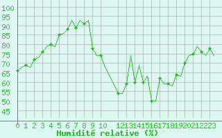 Courbe de l'humidit relative pour Maastricht / Zuid Limburg (PB)