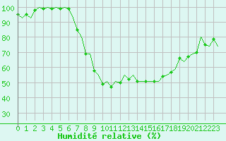 Courbe de l'humidit relative pour Hemavan