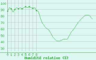 Courbe de l'humidit relative pour Genve (Sw)