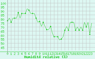 Courbe de l'humidit relative pour Constantine