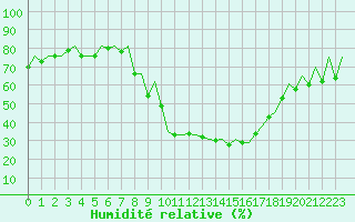 Courbe de l'humidit relative pour Logrono (Esp)