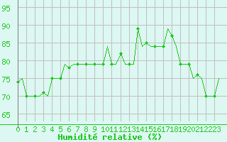 Courbe de l'humidit relative pour Hihifo Ile Wallis