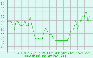 Courbe de l'humidit relative pour Uzice-Ponikve
