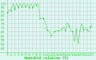Courbe de l'humidit relative pour Madrid / Barajas (Esp)