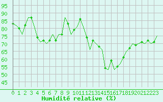 Courbe de l'humidit relative pour Beauvechain (Be)