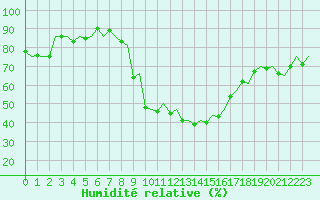 Courbe de l'humidit relative pour Saarbruecken / Ensheim