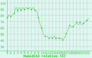 Courbe de l'humidit relative pour Pamplona (Esp)