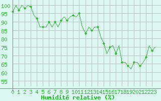 Courbe de l'humidit relative pour Topcliffe Royal Air Force Base