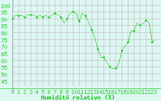 Courbe de l'humidit relative pour Salamanca / Matacan