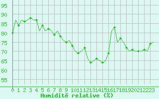Courbe de l'humidit relative pour Duesseldorf