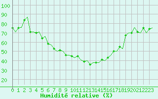 Courbe de l'humidit relative pour Kiruna Airport