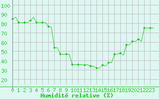 Courbe de l'humidit relative pour Kryvyi Rih