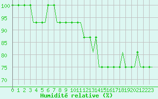 Courbe de l'humidit relative pour Newcastle