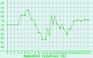 Courbe de l'humidit relative pour Aberdeen (UK)
