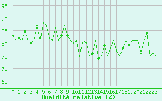 Courbe de l'humidit relative pour Leeuwarden