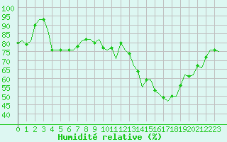 Courbe de l'humidit relative pour Eindhoven (PB)