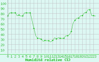 Courbe de l'humidit relative pour Zadar / Zemunik