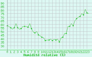 Courbe de l'humidit relative pour Hannover