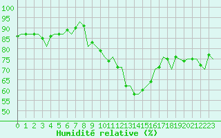 Courbe de l'humidit relative pour Nordholz