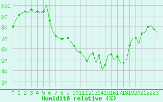 Courbe de l'humidit relative pour Frankfort (All)