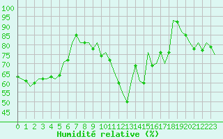 Courbe de l'humidit relative pour Noervenich