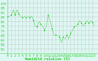 Courbe de l'humidit relative pour London / Heathrow (UK)