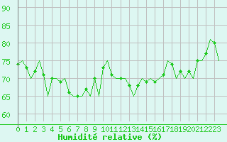 Courbe de l'humidit relative pour Le Goeree