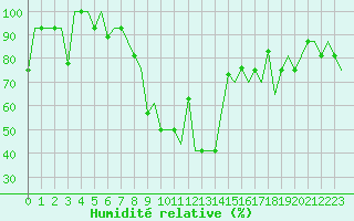 Courbe de l'humidit relative pour Varna