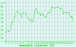 Courbe de l'humidit relative pour Mo I Rana / Rossvoll
