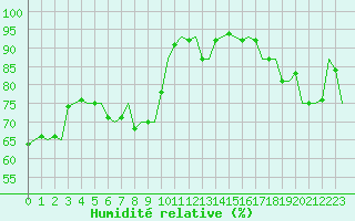 Courbe de l'humidit relative pour Le Goeree