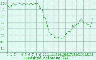 Courbe de l'humidit relative pour Pamplona (Esp)