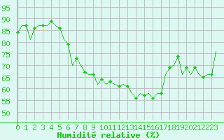 Courbe de l'humidit relative pour Srmellk International Airport