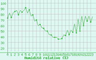 Courbe de l'humidit relative pour Craiova