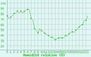 Courbe de l'humidit relative pour Bonn (All)
